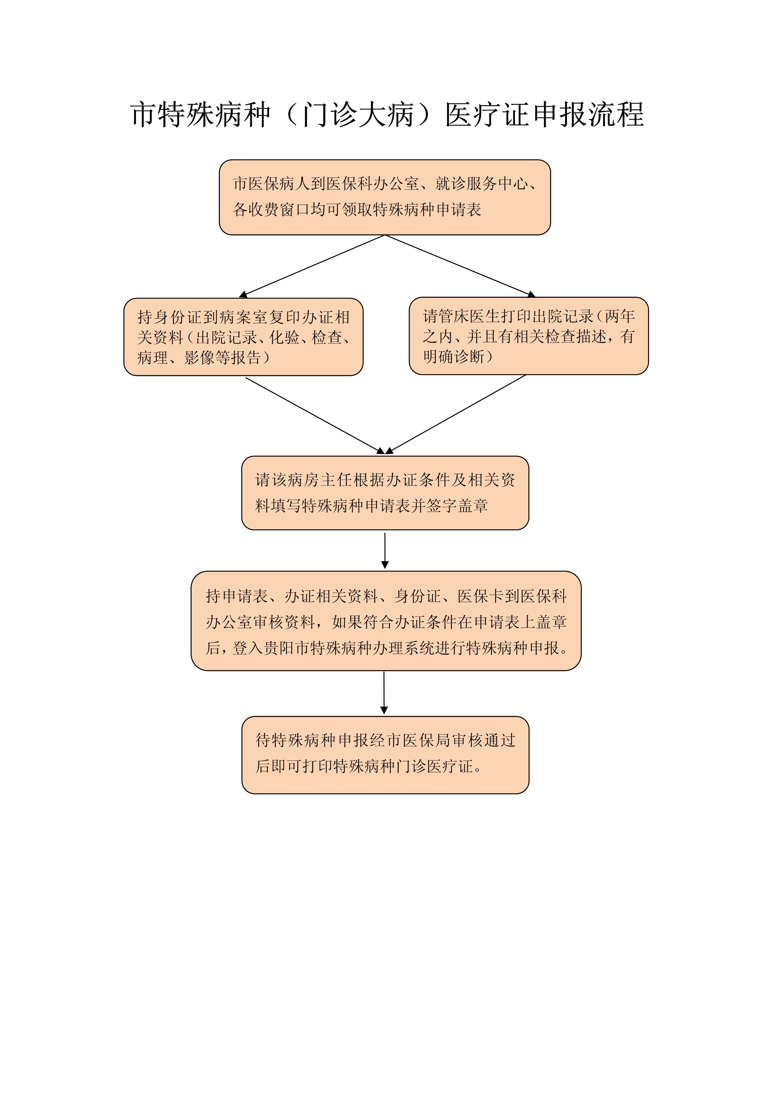 贵州省肿瘤医院慢特门诊证（含规定病种）办理流程图_1.jpg