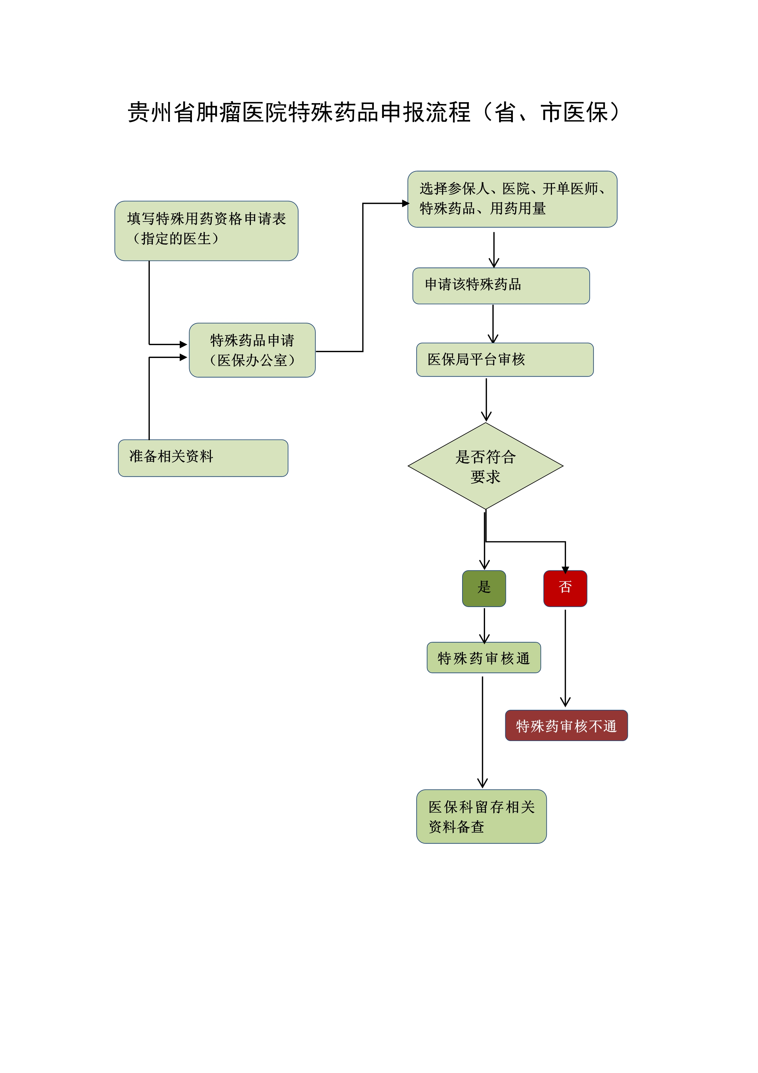 贵州省肿瘤医院特殊药品申报流程图_1.jpg