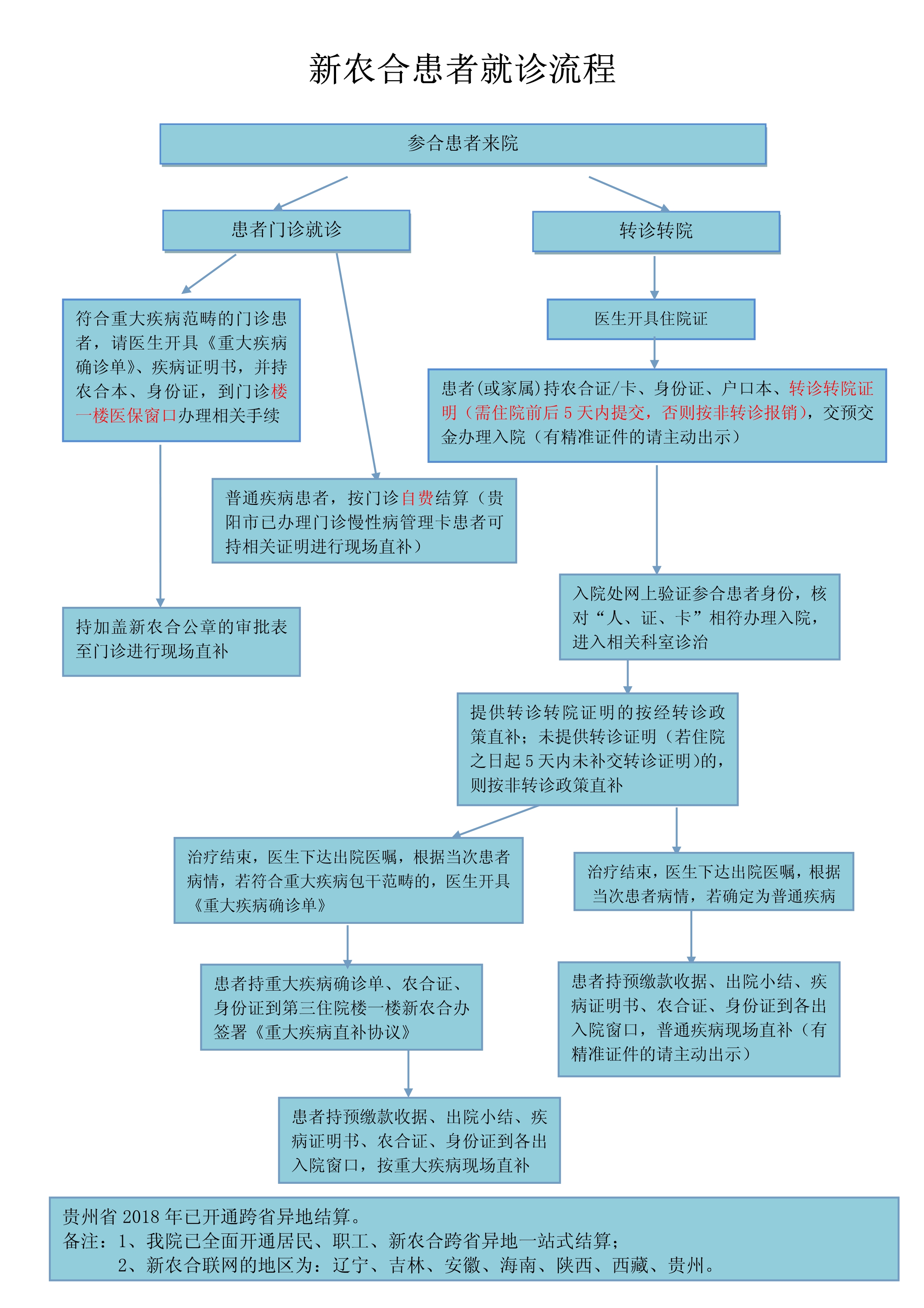 新农合患者就诊流程_1.jpg